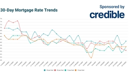 Today’s 20-year mortgage rates fall to 76-day low | Dec. 15, 2022