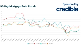 Today’s best mortgage deal? 15-year rates are the lowest available at 5.75% | Dec. 9, 2022